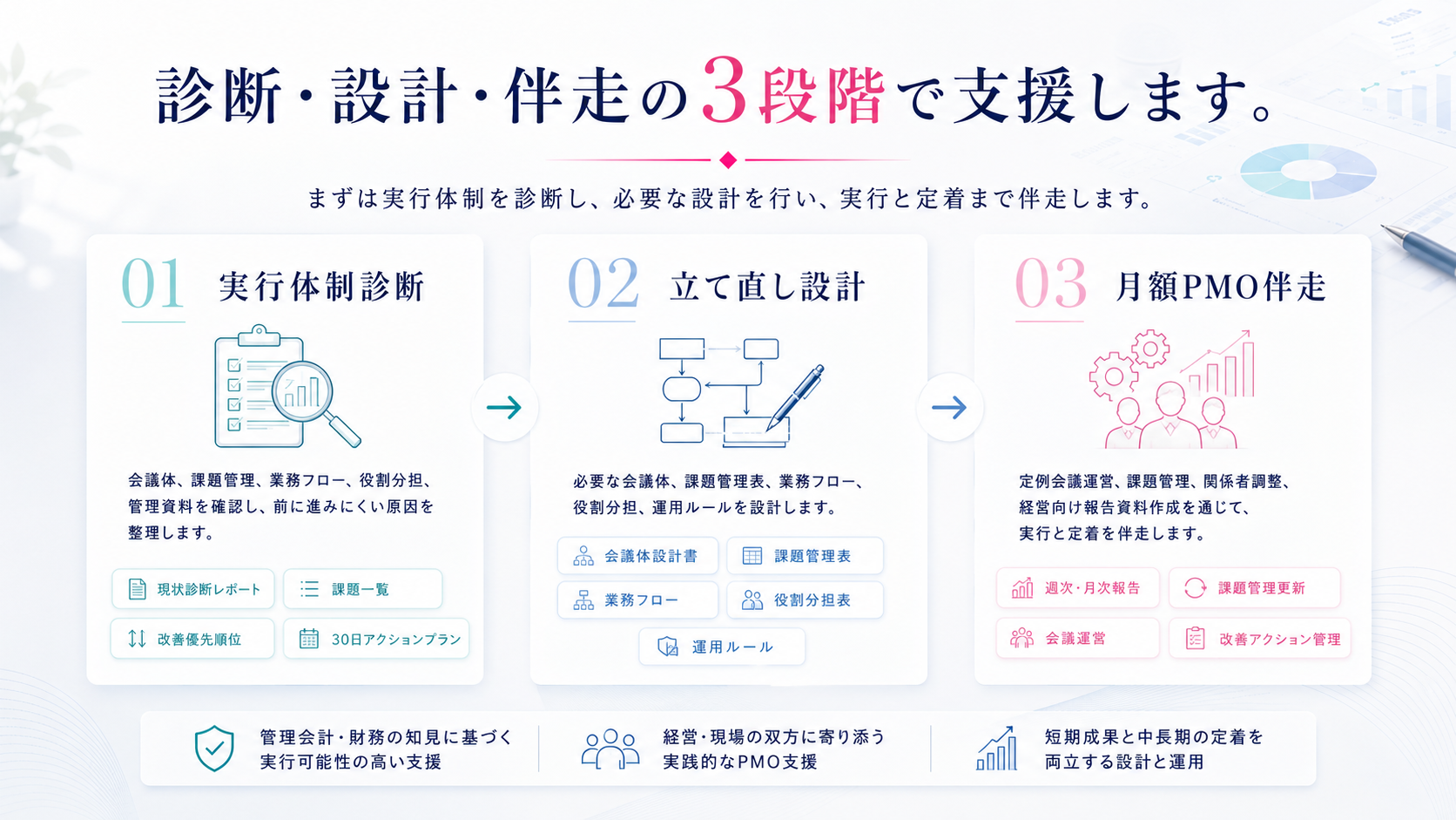 診断・設計・伴走の3段階の支援体制